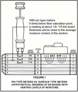 Pin type meters vs. surface type meters